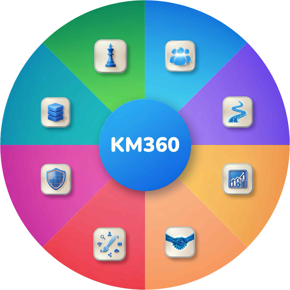 The KM360 — eight integrated business disciplines